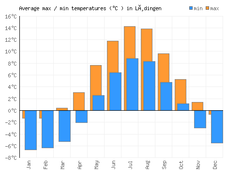 Lødingen average minimum / maximum temperatures (Celsius)