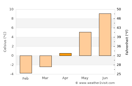 Lødingen average temperature in April