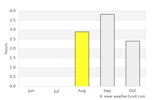 Lødingen average rain in August