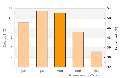 Lødingen average temperature in August