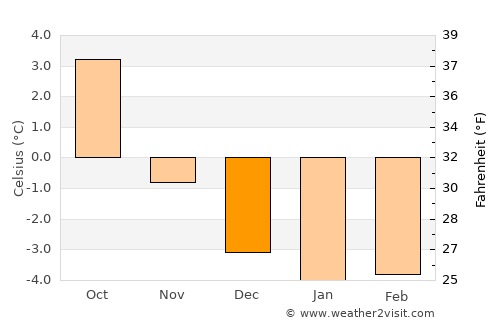 Lødingen average temperature in December
