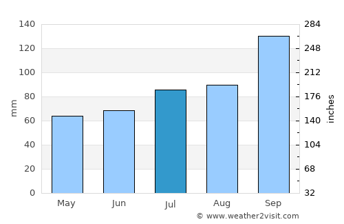 Lødingen average rain in July