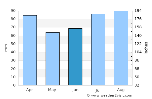 Lødingen average rain in June