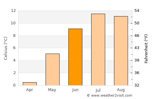 Lødingen average temperature in June