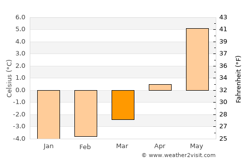 Lødingen average temperature in March