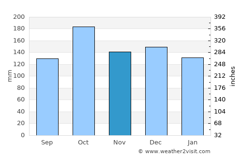 Lødingen average rain in November