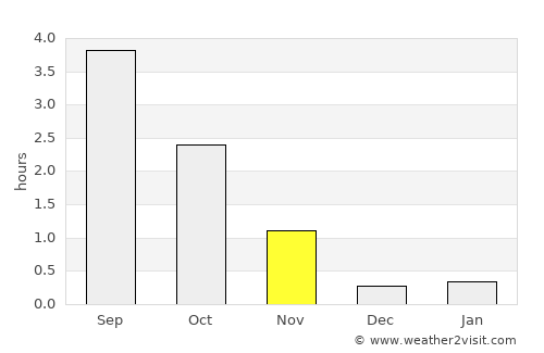 Lødingen average rain in November