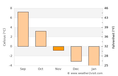 Lødingen average temperature in November