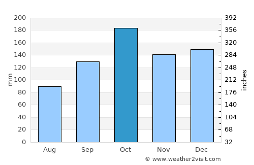 Lødingen average rain in October