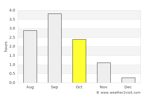Lødingen average rain in October