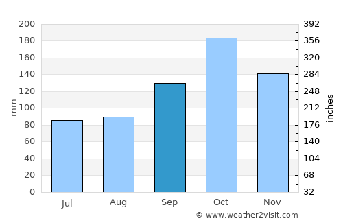 Lødingen average rain in September