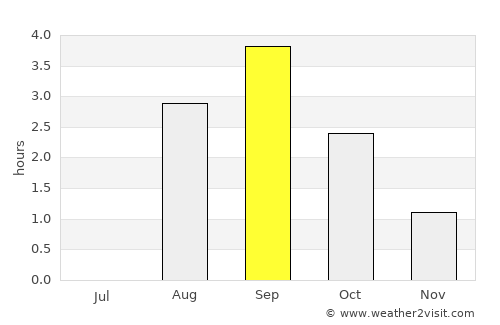 Lødingen average rain in September