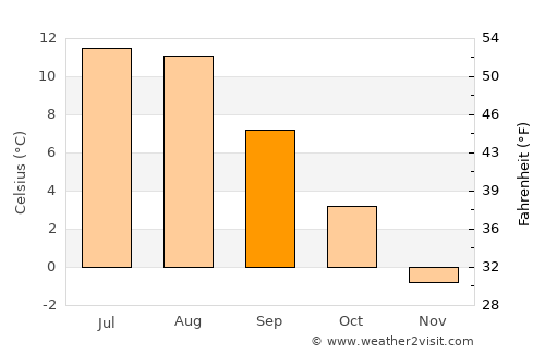 Lødingen average temperature in September