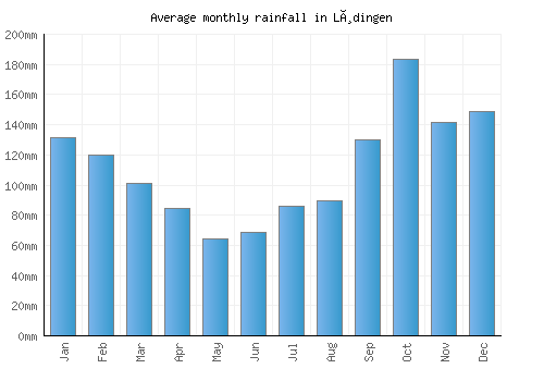Lødingen monthly rainfall chart (mm)