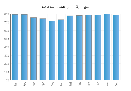 Lødingen relative humidity averages