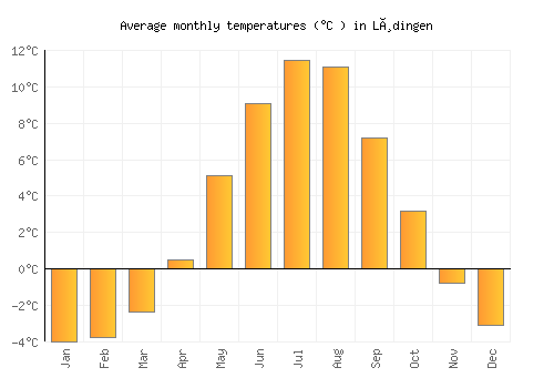 Lødingen average temperature chart (Celsius)