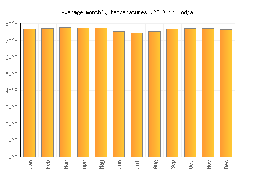 Lodja average temperature chart (Fahrenheit)