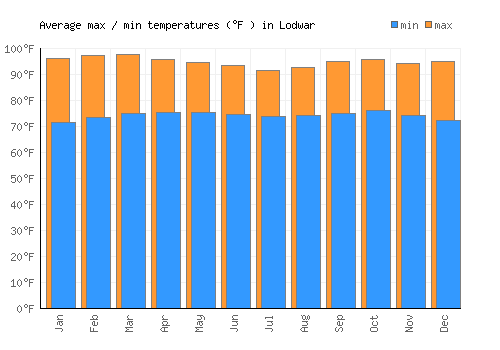 Lodwar average minimum / maximum temperatures (Fahrenheit)