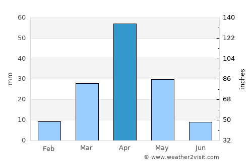 Lodwar average rain in April