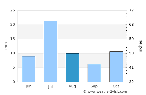 Lodwar average rain in August