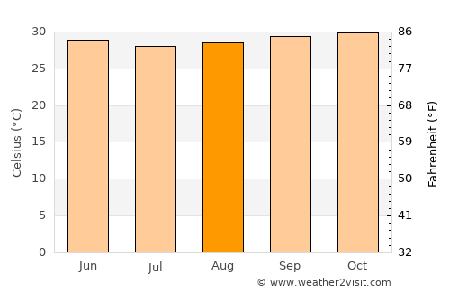 Lodwar average temperature in August