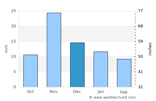 Lodwar average rain in December