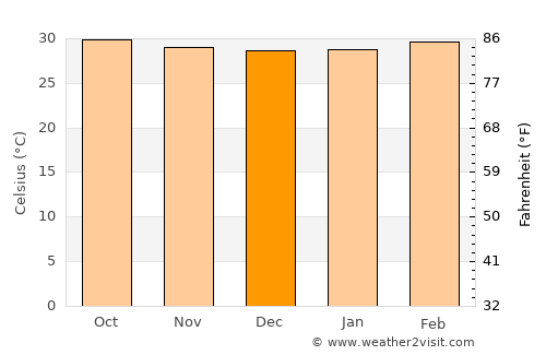 Lodwar average temperature in December
