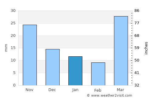 Lodwar average rain in January