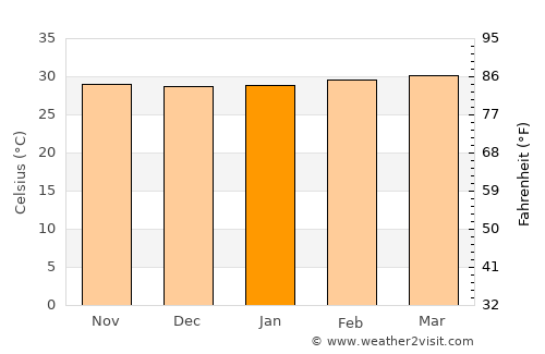Lodwar average temperature in January