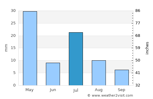 Lodwar average rain in July