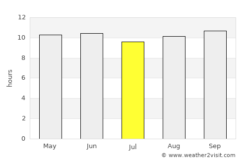 Lodwar average rain in July