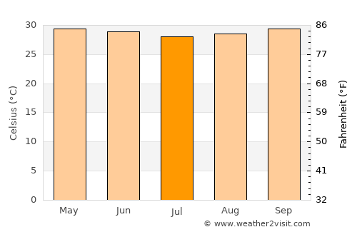 Lodwar average temperature in July