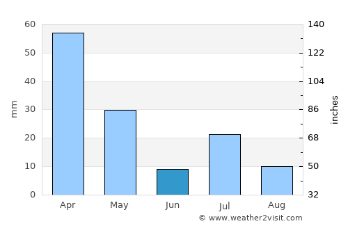 Lodwar average rain in June