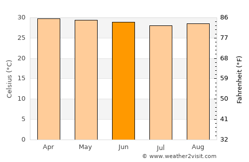 Lodwar average temperature in June