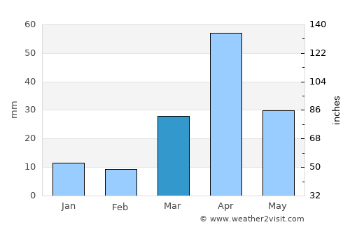 Lodwar average rain in March