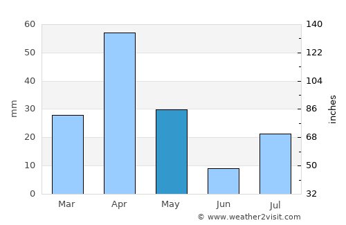 Lodwar average rain in May