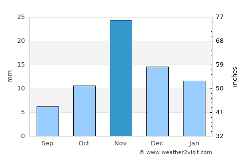 Lodwar average rain in November
