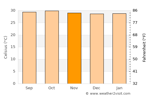 Lodwar average temperature in November