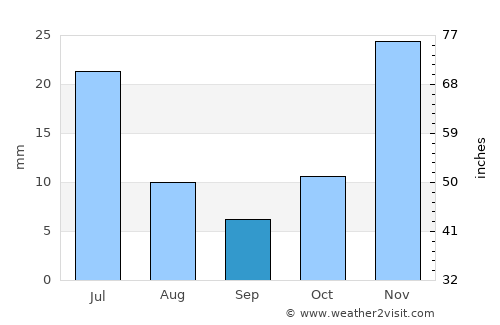 Lodwar average rain in September