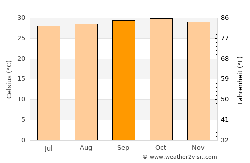 Lodwar average temperature in September
