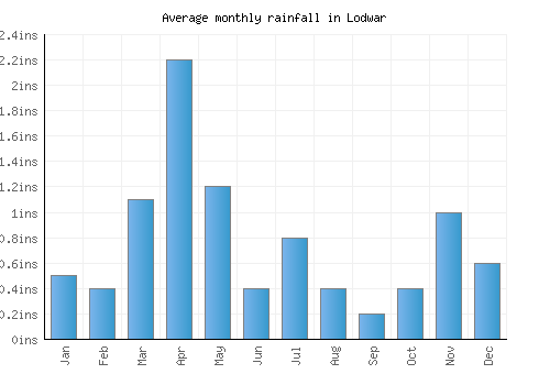 Lodwar monthly rainfall chart (inches)