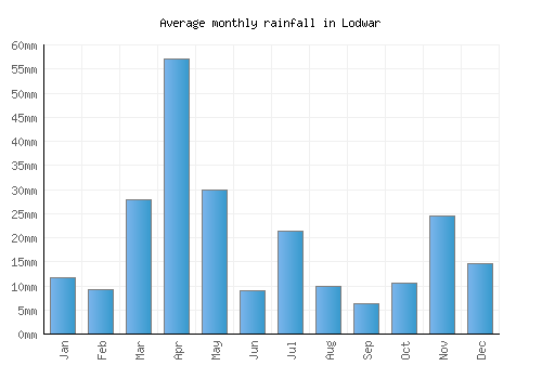 Lodwar monthly rainfall chart (mm)