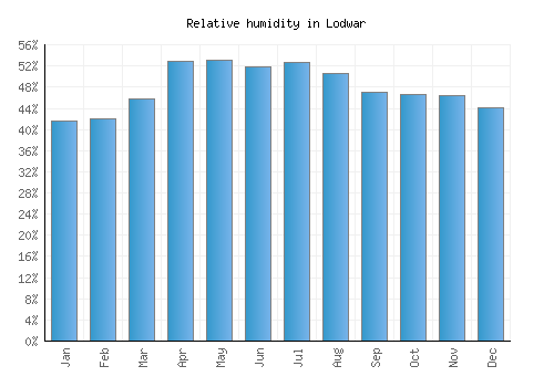 Lodwar relative humidity averages