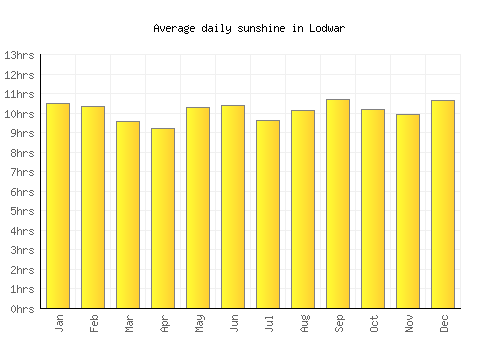 Lodwar average daily sunshine chart