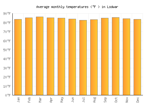 Lodwar average temperature chart (Fahrenheit)