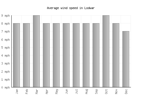 Lodwar average winspeed by month (mph)