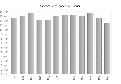 Lodwar average winspeed by month (km/h)