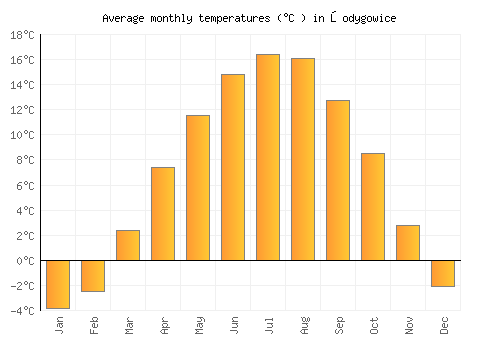 Łodygowice average temperature chart (Celsius)