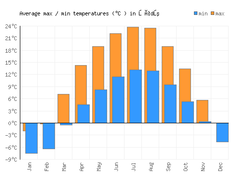 Łódź average minimum / maximum temperatures (Celsius)