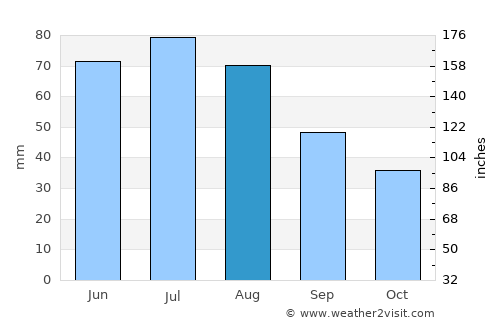 Łódź average rain in August